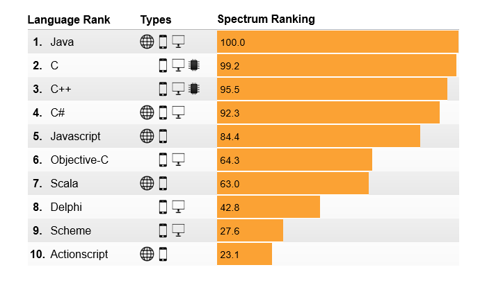 top programming languages 2014